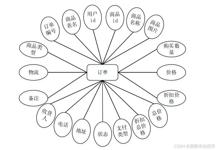 电商数据库设计需考虑哪些核心要素?-图2 电商数据库设计需考虑哪些核心要素?-图2