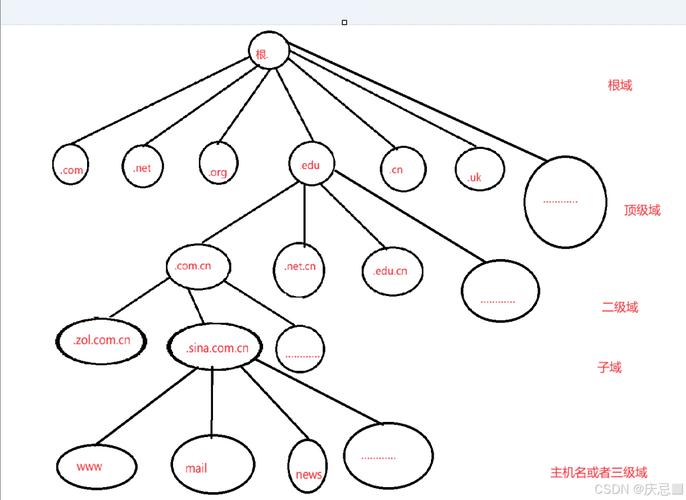 Linux域名解析服务器如何配置与优化？-图3