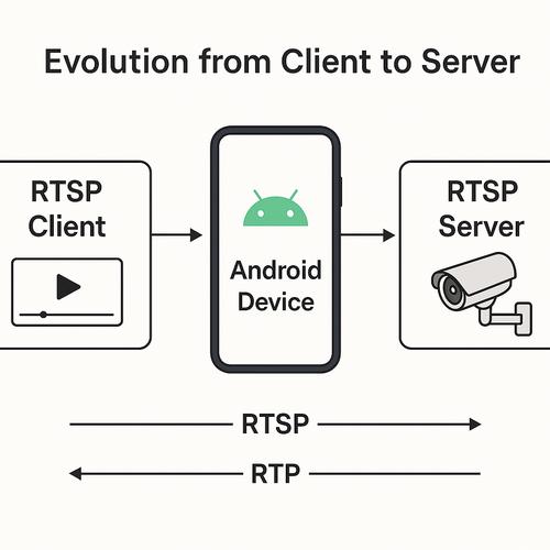 Android服务器配置如何入门？-图3