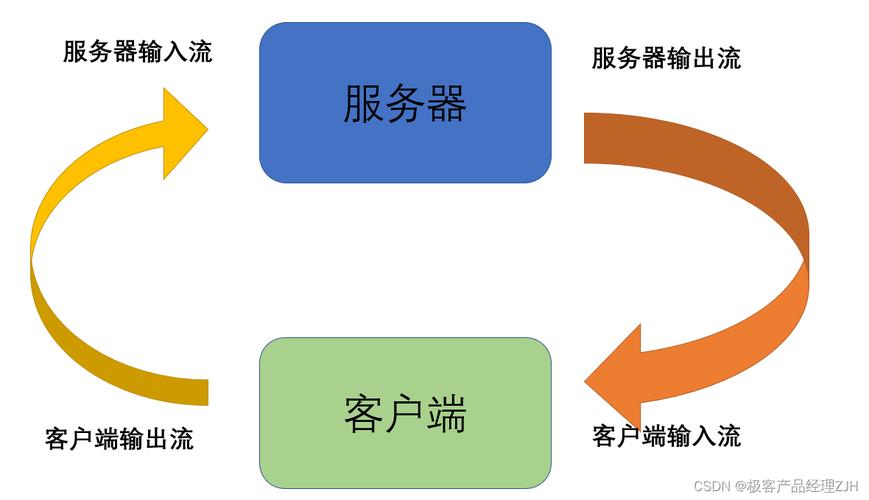 Java服务器与客户端如何高效通信?-图1 Java服务器与客户端如何高效通信?-图1