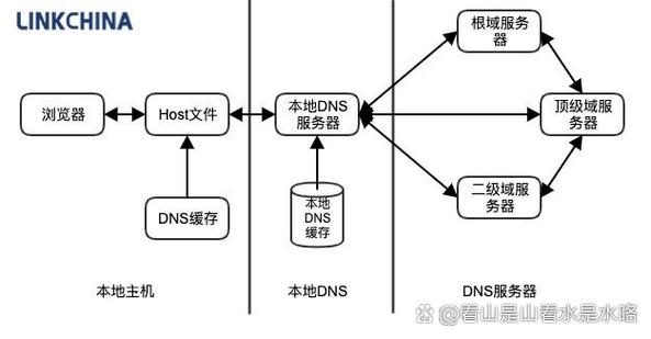 DNS服务器地址与IP地址有何关联？-图3