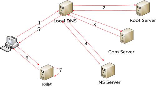 2008 DNS服务器搭建步骤详解?-图2 2008 DNS服务器搭建步骤详解?-图2