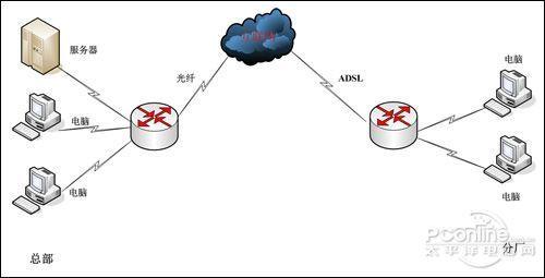 vpn服务器搭建 win7-图2