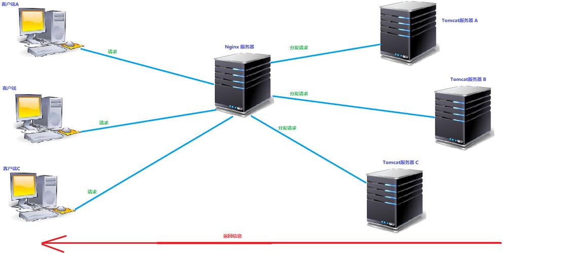 nginx 服务器负载均衡-图2