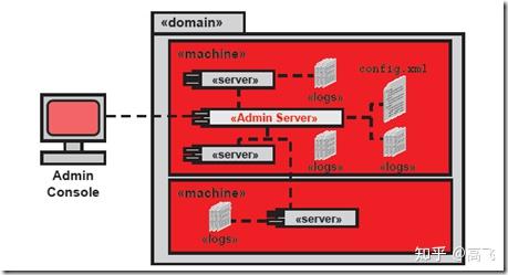 WebLogic服务器管理的关键步骤有哪些？-图1